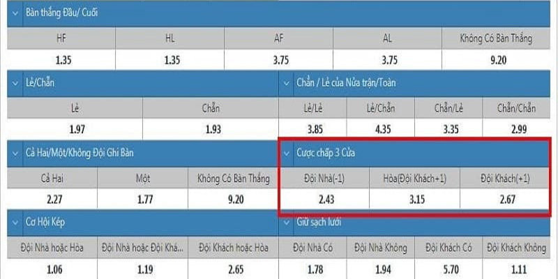 Các cách chơi kèo chấp 3 cửa chi tiết nhất